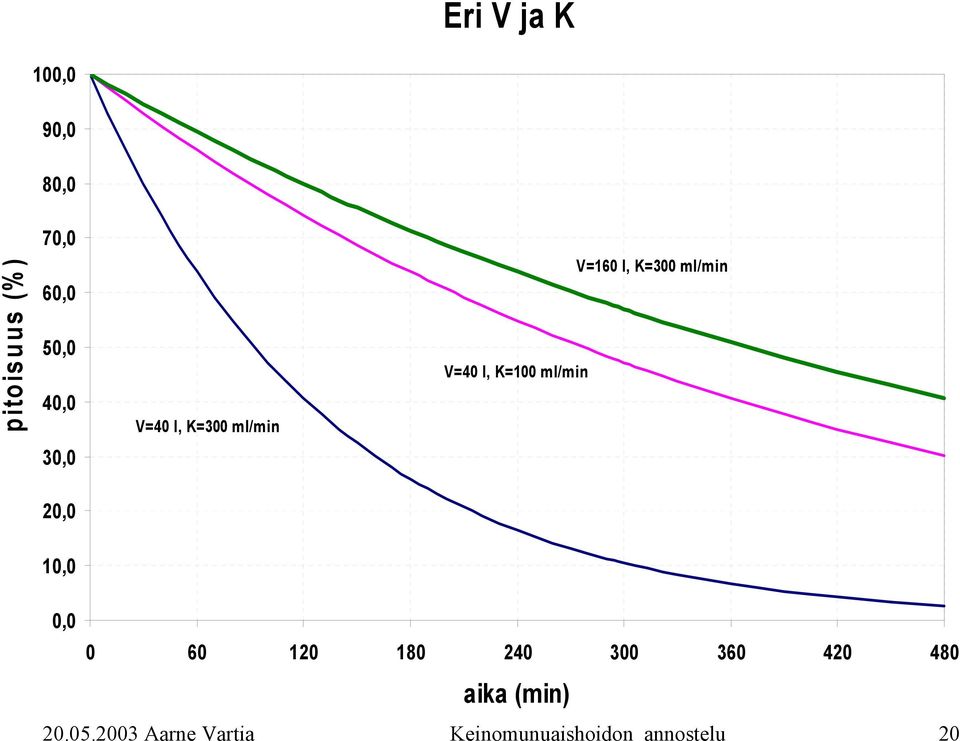 K=300 ml/min 30,0 20,0 10,0 0,0 0 60 120 180 240 300 360 420