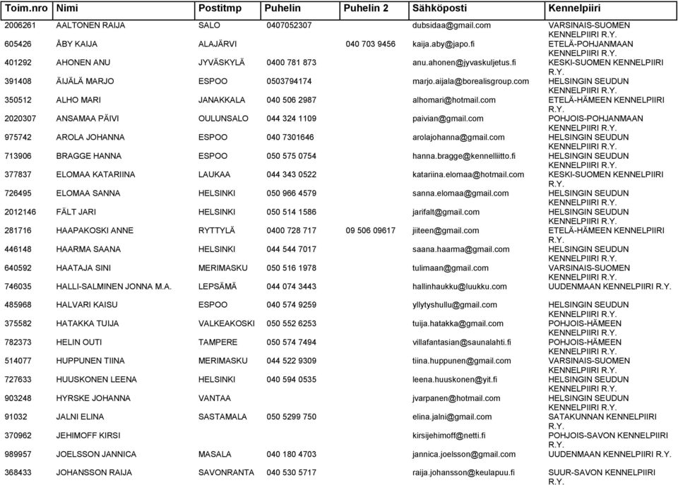 com HELSINGIN SEUDUN 350512 ALHO MARI JANAKKALA 040 506 2987 alhomari@hotmail.com ETELÄ-HÄMEEN KENNELPIIRI 2020307 ANSAMAA PÄIVI OULUNSALO 044 324 1109 paivian@gmail.