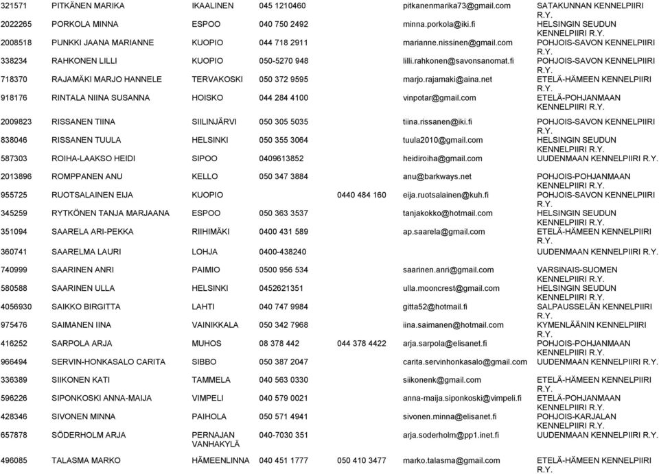 fi POHJOIS-SAVON KENNELPIIRI 718370 RAJAMÄKI MARJO HANNELE TERVAKOSKI 050 372 9595 marjo.rajamaki@aina.net ETELÄ-HÄMEEN KENNELPIIRI 918176 RINTALA NIINA SUSANNA HOISKO 044 284 4100 vinpotar@gmail.