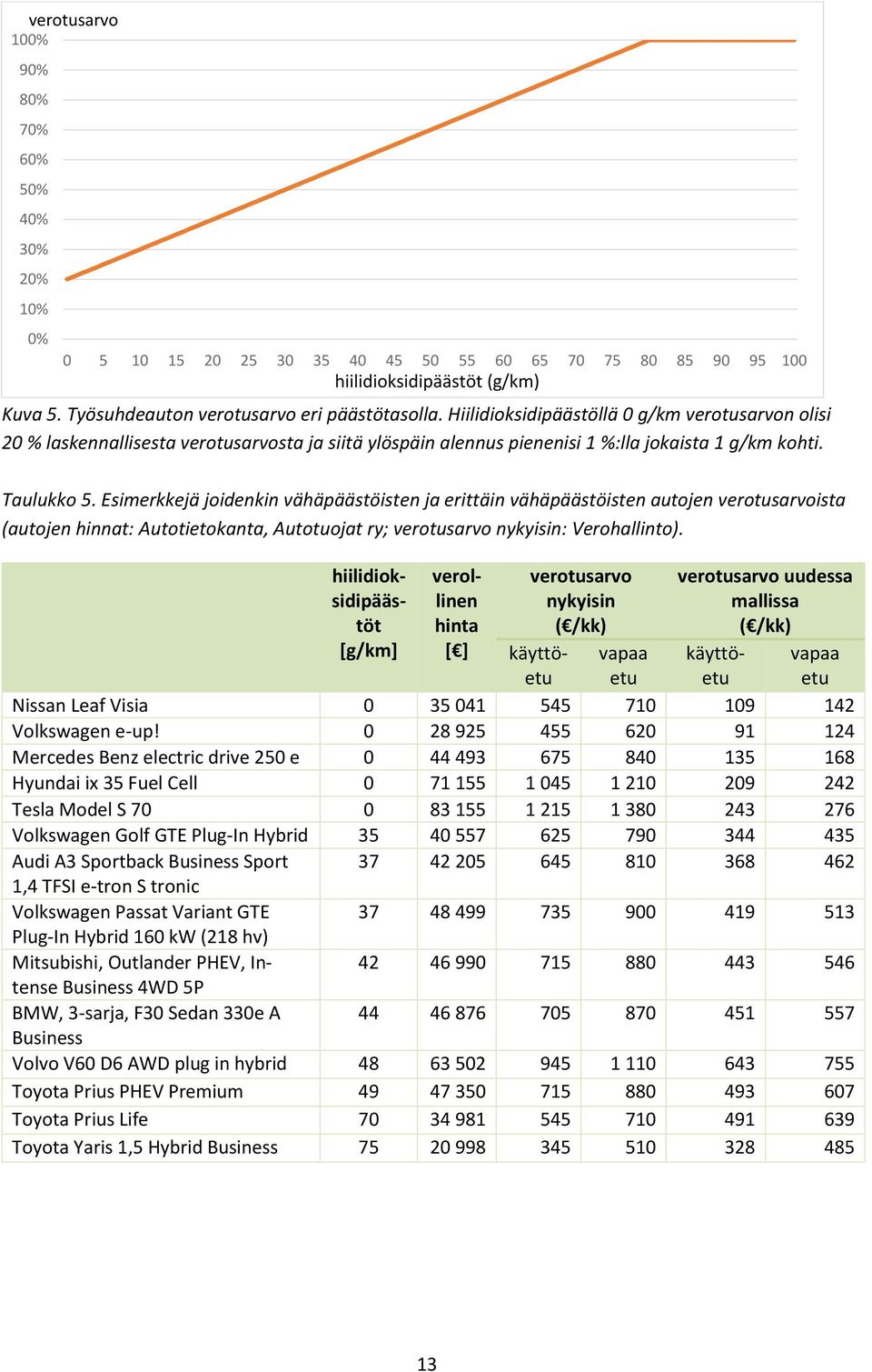 Esimerkkejä joidenkin vähäpäästöisten ja erittäin vähäpäästöisten autojen verotusarvoista (autojen hinnat: Autotietokanta, Autotuojat ry; verotusarvo nykyisin: Verohallinto).