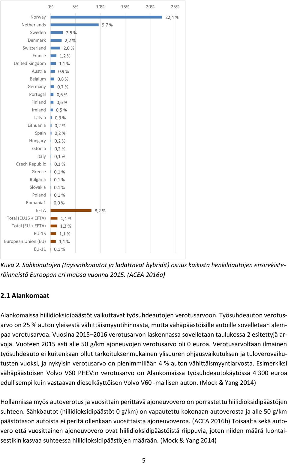 0,2 % 0,2 % 0,1 % 0,1 % 0,1 % 0,1 % 0,1 % 0,1 % 0,0 % 1,4 % 1,3 % 1,1 % 1,1 % 0,1 % 8,2 % 9,7 % 22,4 % Kuva 2.