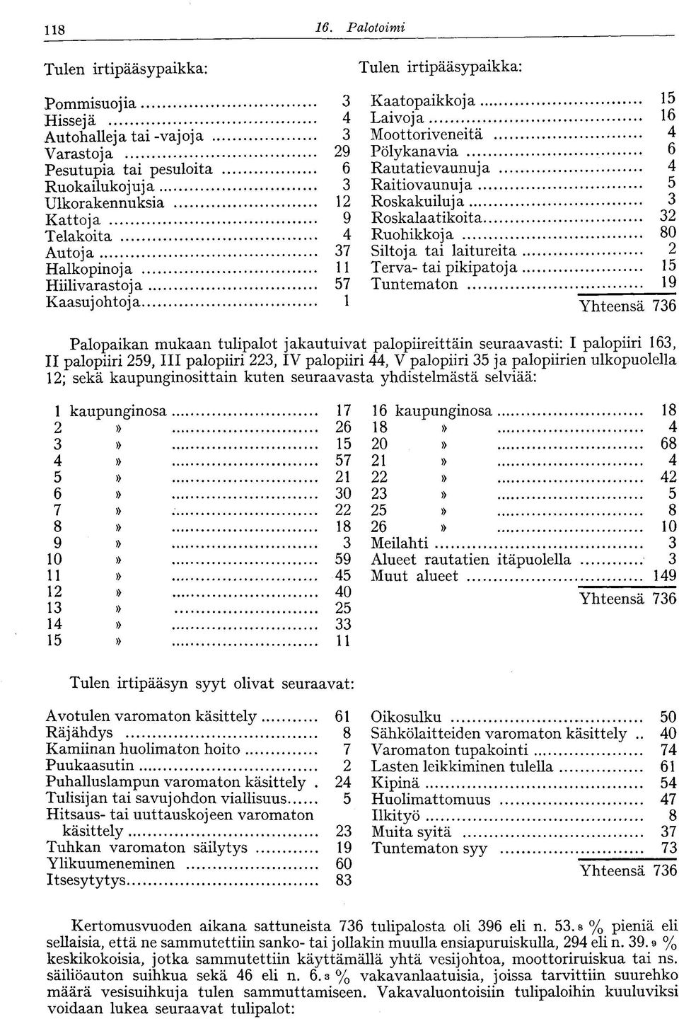 Siltoja tai laitureita Terva- tai pikipatoja 5 Tuntematon 9 Yhteensä 736 Palopaikan mukaan tulipalot jakautuivat palopiireittäin seuraavasti: I palopiiri 63, II palopiiri 59, III palopiiri 3, IV