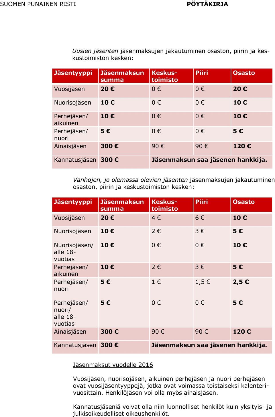 Vanhojen, jo olemassa olevien jäsenten jäsenmaksujen jakautuminen osaston, piirin ja keskustoimiston kesken: Jäsentyyppi Jäsenmaksun summa Keskustoimisto Piiri Osasto Vuosijäsen 20 4 6 10