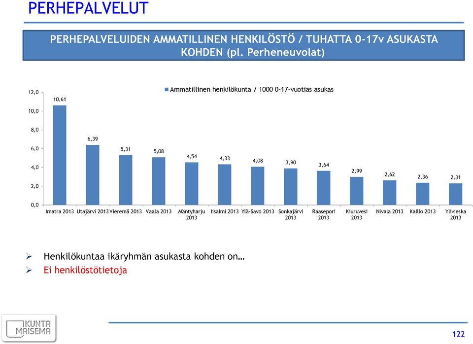 4,0 4,54 4,33 4,08 3,90 3,64 2,99 2,62 2,36 2,31 2,0 0,0 Imatra Utajärvi Vieremä Vaala Mäntyharju Iisalmi