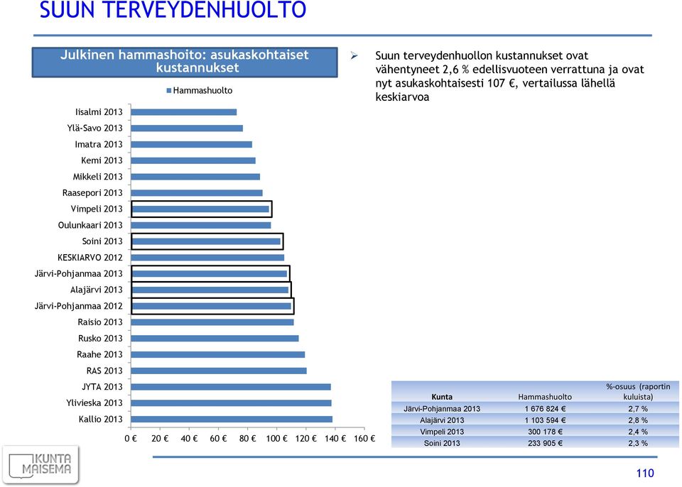 Mikkeli Raasepori Vimpeli Oulunkaari Soini KESKIARVO 2012 Alajärvi 2012 Raisio Rusko Raahe RAS JYTA Ylivieska Kallio 0 20 40 60 80 100