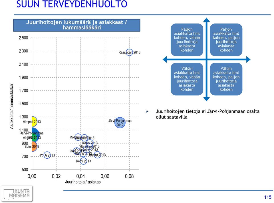 juurihoitoja asiakasta kohden Vähän asiakkaita hml kohden, paljon juurihoitoja asiakasta kohden 1 500 1 300 Vimpeli 1 100 Alajärvi 900 Soini 700 JYTA Mikkeli