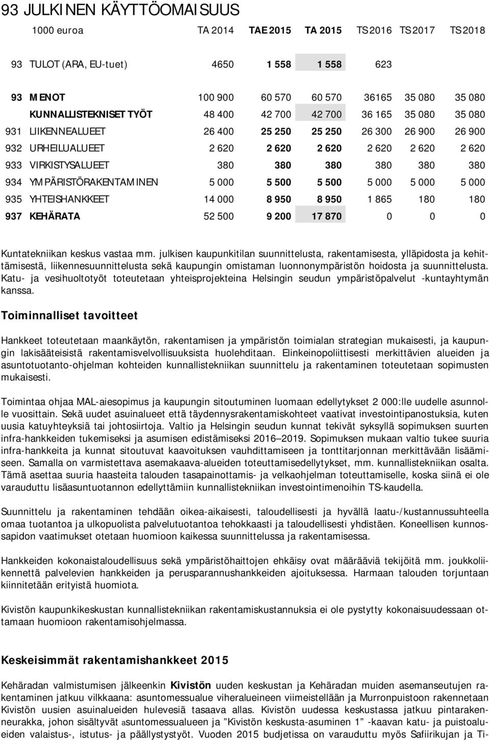 380 934 YMPÄRISTÖRAKENTAMINEN 5 000 5 500 5 500 5 000 5 000 5 000 935 YHTEISHANKKEET 14 000 8 950 8 950 1 865 180 180 937 KEHÄRATA 52 500 9 200 17 870 0 0 0 Kuntatekniikan keskus vastaa mm.