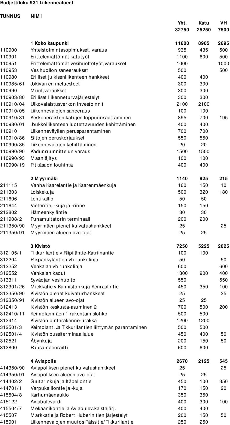 vesihuoltotyöt,varaukset 1000 1000 110953 Vesihuollon saneeraukset 500 500 110980 Erilliset julkisenliikenteen hankkeet 400 400 110985/61 Jokivarren meluesteet 300 300 110990 Muut,varaukset 300 300