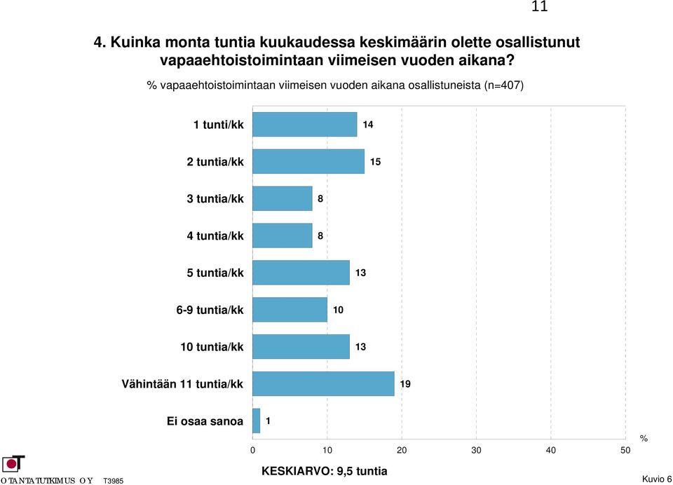 vapaaehtoistoimintaan viimeisen vuoden aikana osallistuneista (n=407) tunti/kk 4 2