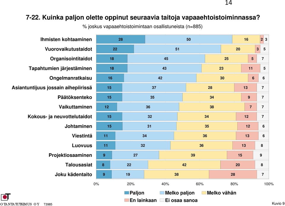 Tapahtumien järjestäminen 8 43 23 5 Ongelmanratkaisu 6 42 30 6 6 Asiantuntijuus jossain aihepiirissä 5 37 28 7 Päätöksenteko 5 35 34 7 Vaikuttaminen 2 36 38 7