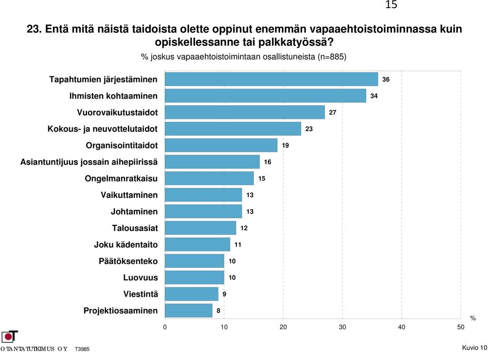 Vuorovaikutustaidot 27 Kokous- ja neuvottelutaidot 23 Organisointitaidot Asiantuntijuus jossain aihepiirissä