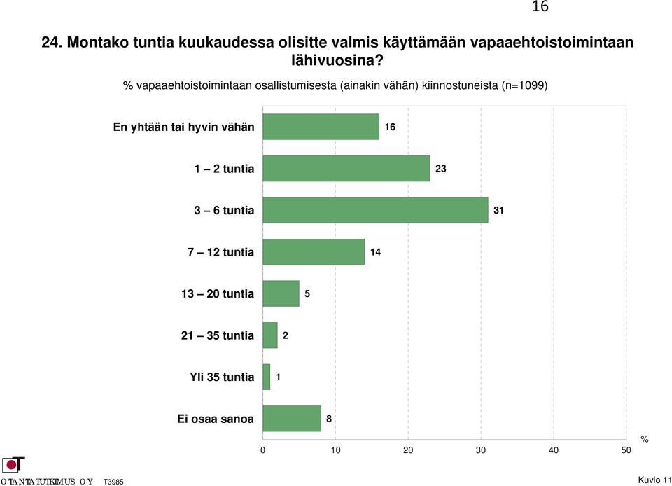 vapaaehtoistoimintaan osallistumisesta (ainakin vähän) kiinnostuneista (n=0) 6