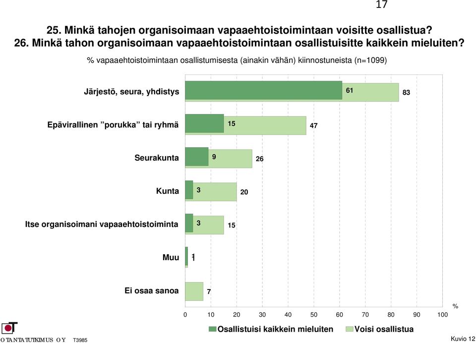 vapaaehtoistoimintaan osallistumisesta (ainakin vähän) kiinnostuneista (n=0) 7 Järjestö, seura, yhdistys 6 83