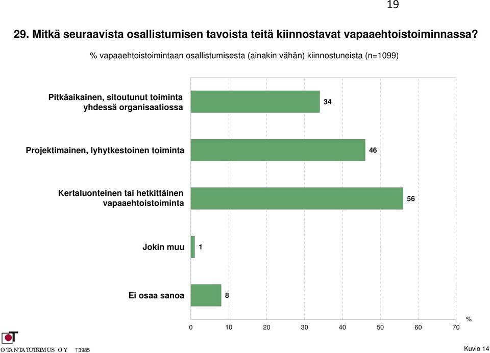 sitoutunut toiminta yhdessä organisaatiossa 34 Projektimainen, lyhytkestoinen toiminta 46