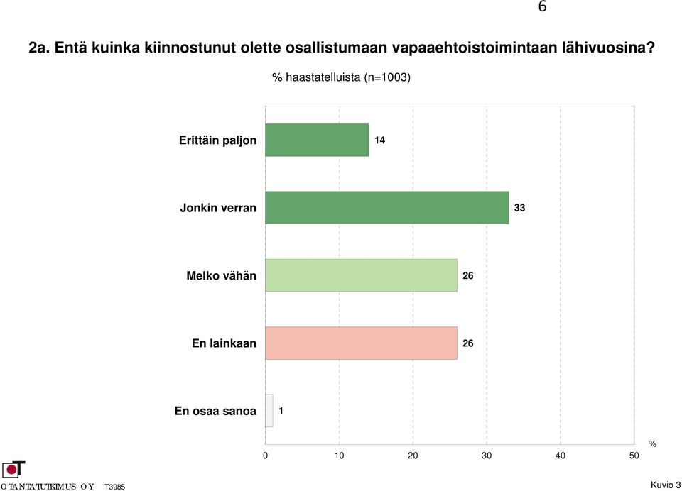 haastatelluista (n=003) 6 Erittäin paljon 4 Jonkin