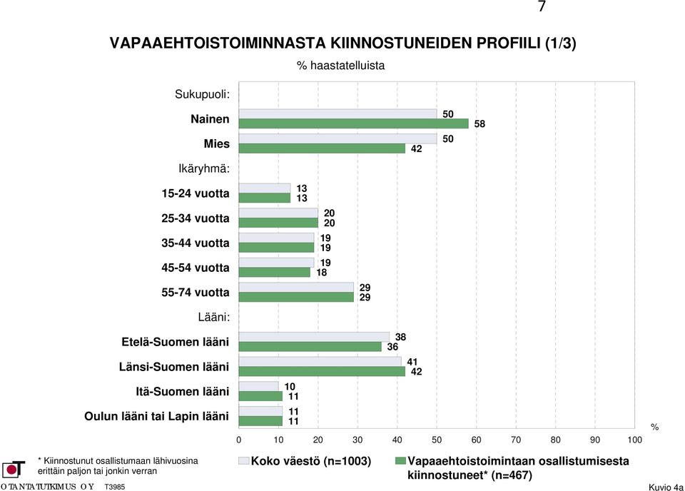 Lapin lääni 0 0 50 58 50 42 20 20 8 2 2 38 36 4 42 0 0 0 20 30 40 50 60 70 80 0 00 * Kiinnostunut osallistumaan lähivuosina