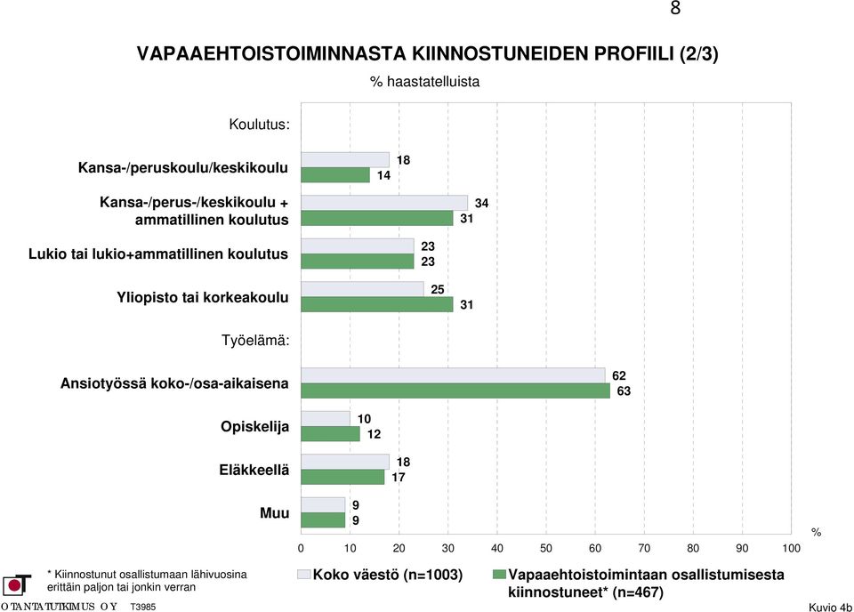 Työelämä: Ansiotyössä koko-/osa-aikaisena 62 63 Opiskelija 0 2 Eläkkeellä Muu 8 7 0 0 20 30 40 50 60 70 80 0 00 * Kiinnostunut