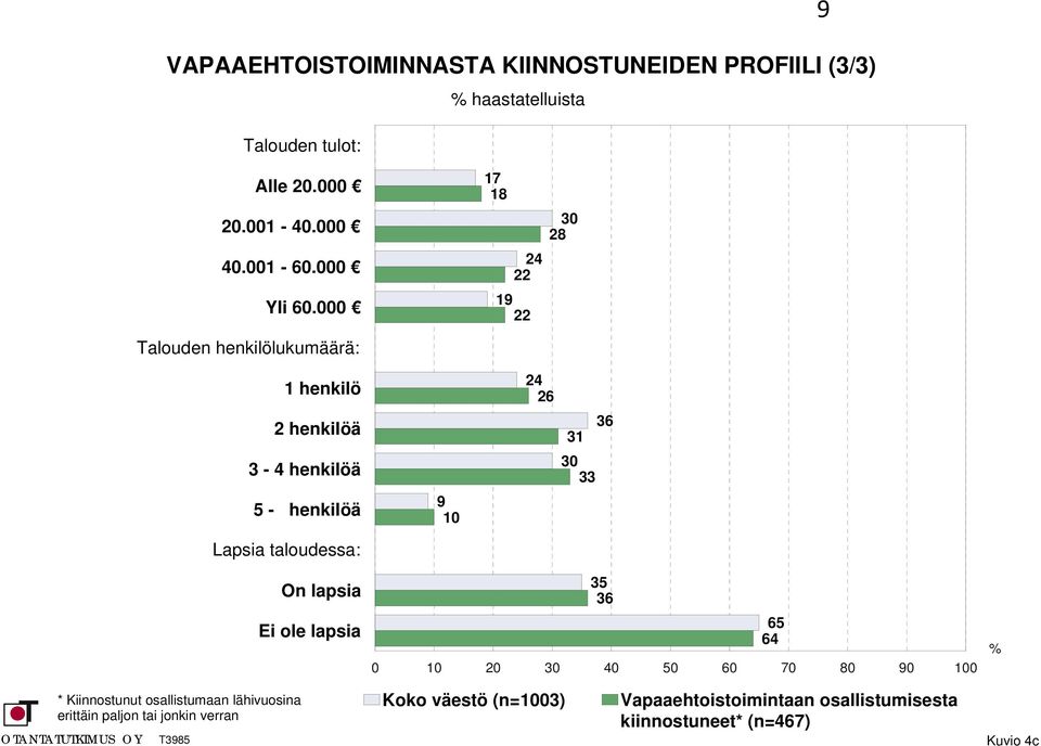 000 22 Talouden henkilölukumäärä: henkilö 24 26 2 henkilöä 3 36 3-4 henkilöä 30 33 5 - henkilöä 0 Lapsia taloudessa: On