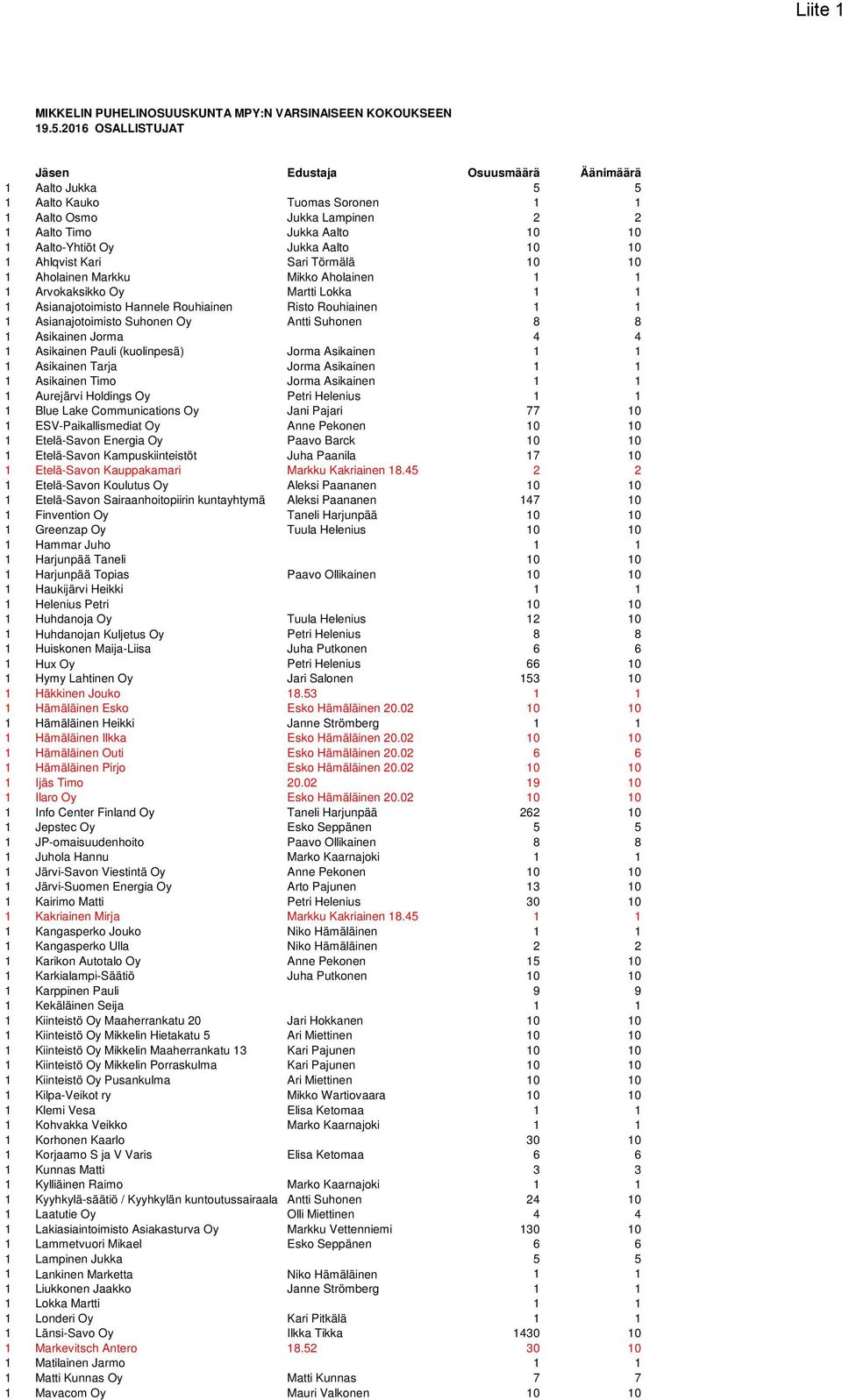 10 10 1 Ahlqvist Kari Sari Törmälä 10 10 1 Aholainen Markku Mikko Aholainen 1 1 1 Arvokaksikko Oy Martti Lokka 1 1 1 Asianajotoimisto Hannele Rouhiainen Risto Rouhiainen 1 1 1 Asianajotoimisto