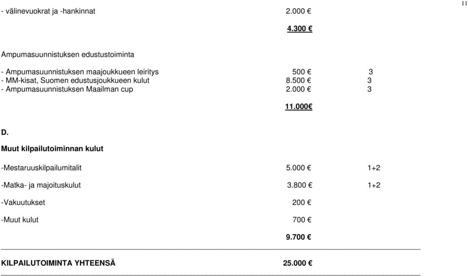 Suomen edustusjoukkueen kulut 8.500 3 - Ampumasuunnistuksen Maailman cup 2.000 3 11.000 D.