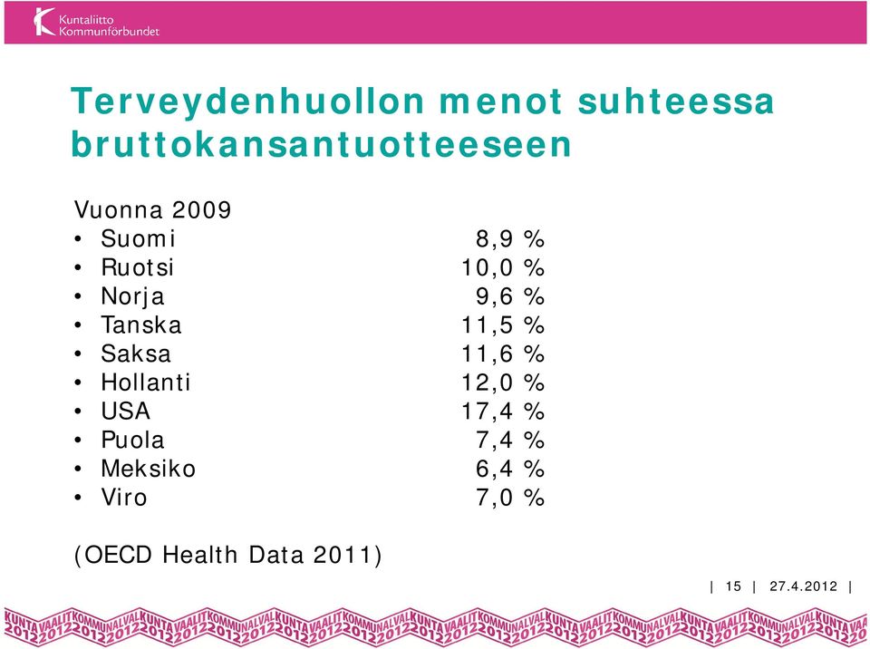11,5 % Saksa 11,6 % Hollanti 12,0 % USA 17,4 % Puola 7,4 %
