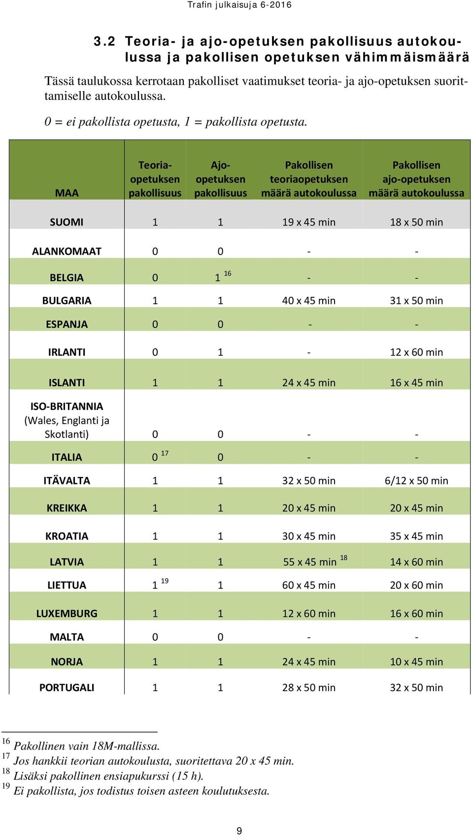 MAA Teoriaopetuksen pakollisuus Ajoopetuksen pakollisuus Pakollisen teoriaopetuksen määrä autokoulussa Pakollisen ajo-opetuksen määrä autokoulussa SUOMI 1 1 19 x 45 min 18 x 50 min ALANKOMAAT 0 0 - -