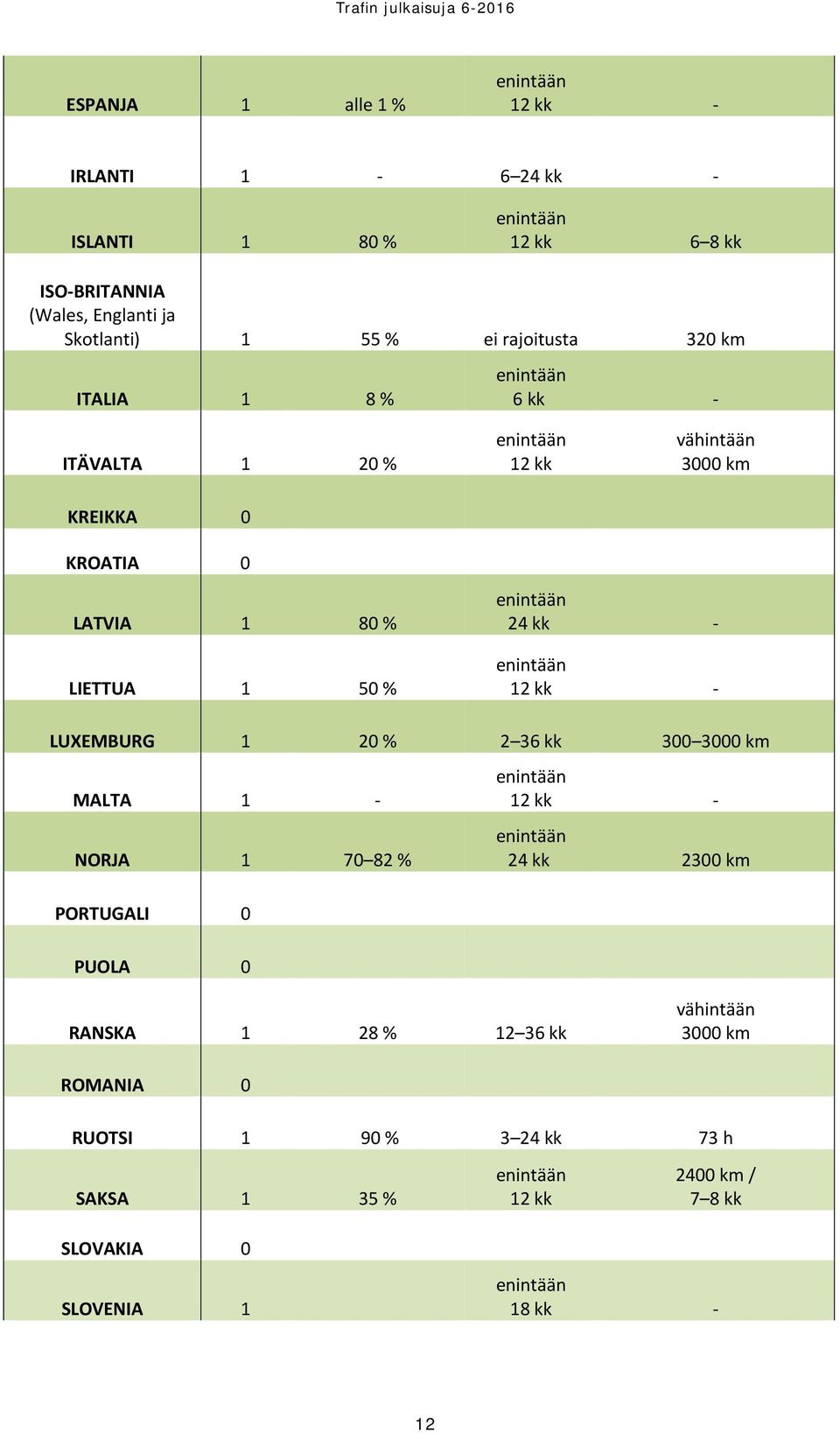 24 kk - enintään 12 kk - LUXEMBURG 1 20 % 2 36 kk 300 3000 km MALTA 1 - NORJA 1 70 82 % PORTUGALI 0 PUOLA 0 enintään 12 kk - enintään 24 kk 2300 km