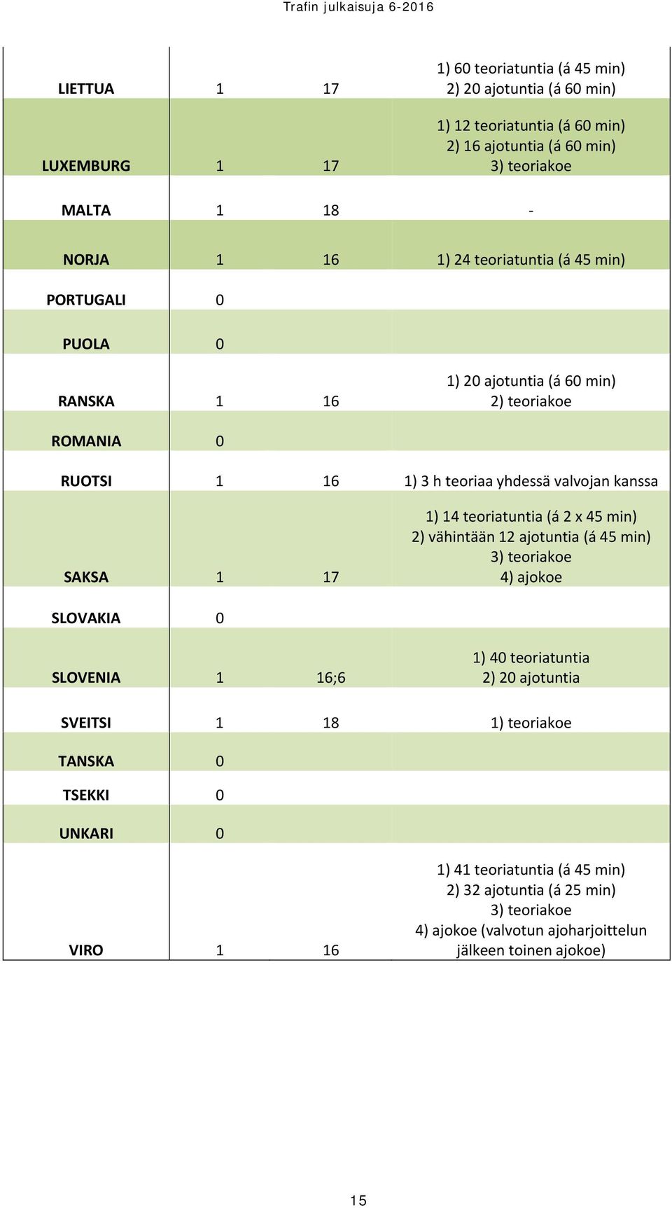 17 1) 14 teoriatuntia (á 2 x 45 min) 2) vähintään 12 ajotuntia (á 45 min) 3) teoriakoe 4) ajokoe SLOVAKIA 0 SLOVENIA 1 16;6 1) 40 teoriatuntia 2) 20 ajotuntia SVEITSI 1 18 1)