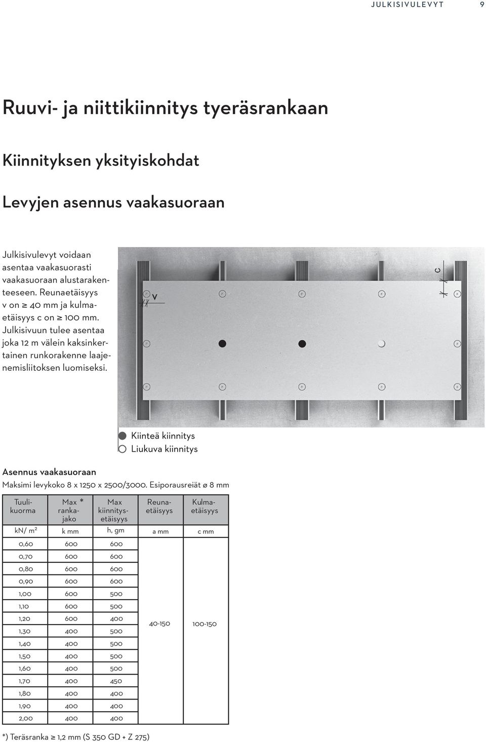 Asennus vaakasuoraan Maksimi levykoko 8 x 1250 x 2500/3000.