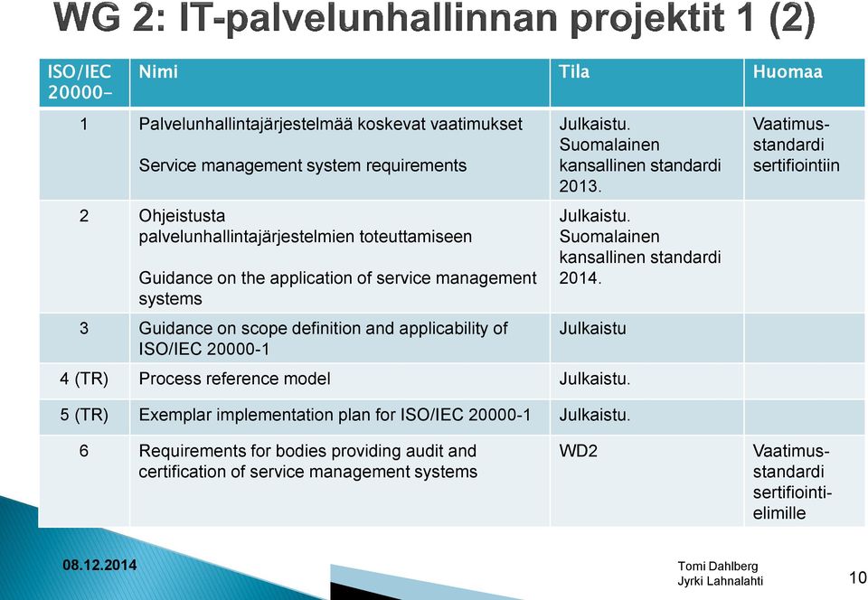Suomalainen kansallinen standardi 2013. Julkaistu. Suomalainen kansallinen standardi 2014. Julkaistu 4 (TR) Process reference model Julkaistu.