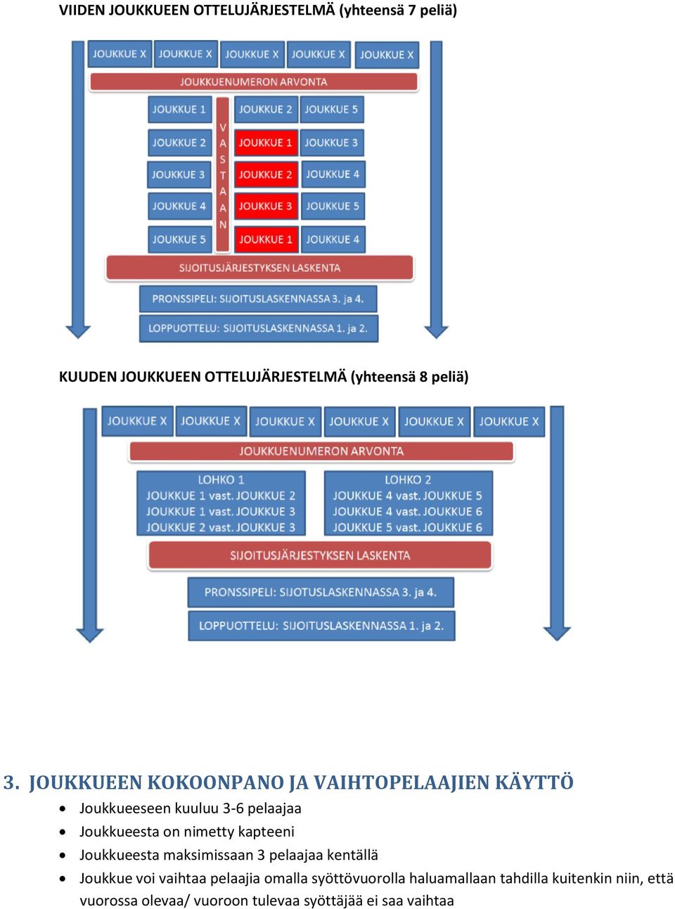 JOUKKUEEN KOKOONPANO JA VAIHTOPELAAJIEN KÄYTTÖ Joukkueeseen kuuluu 3-6 pelaajaa Joukkueesta on nimetty