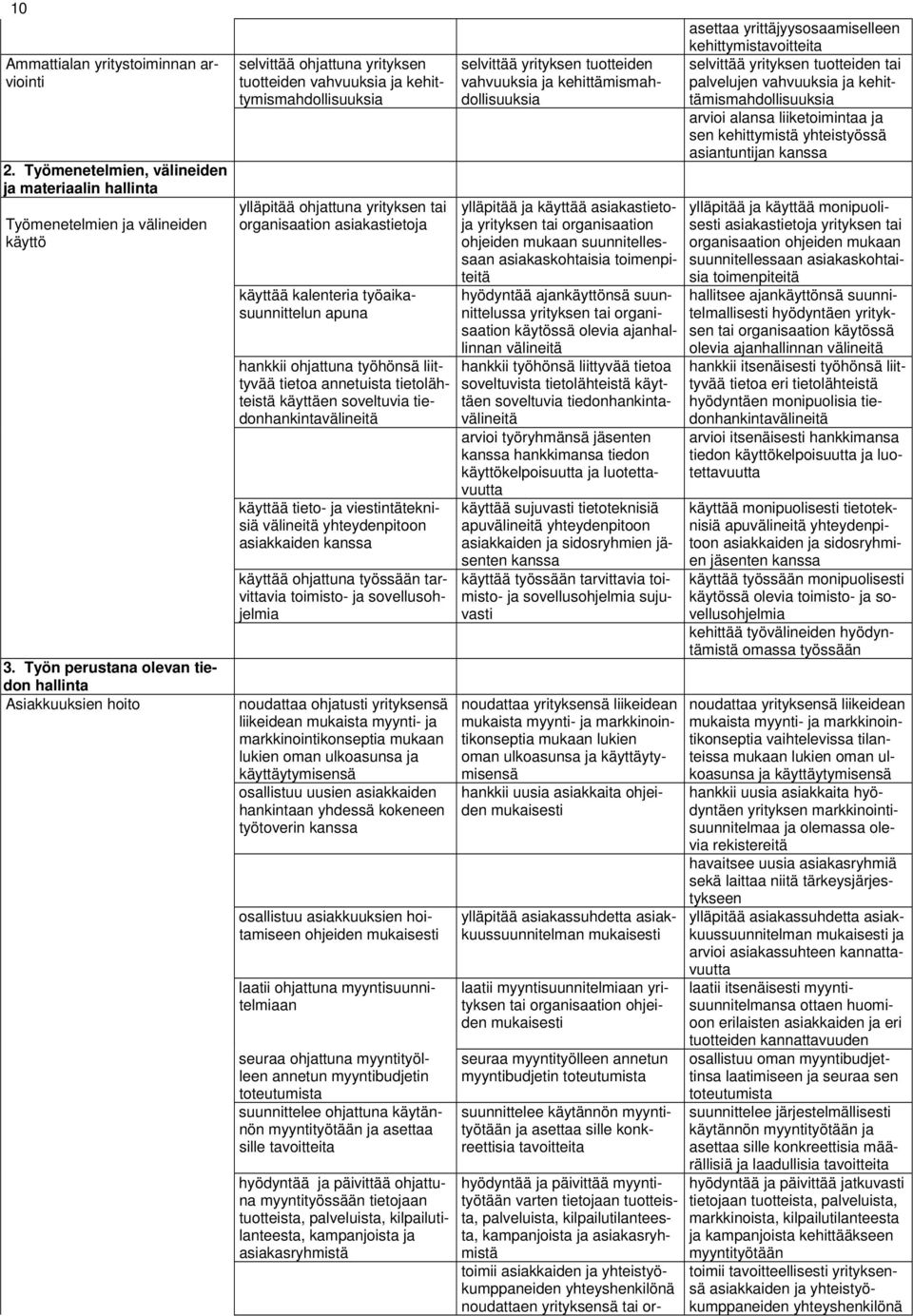 asiakastietoja käyttää kalenteria työaikasuunnittelun apuna hankkii ohjattuna työhönsä liittyvää tietoa annetuista tietolähteistä käyttäen soveltuvia tiedonhankintavälineitä käyttää tieto- ja