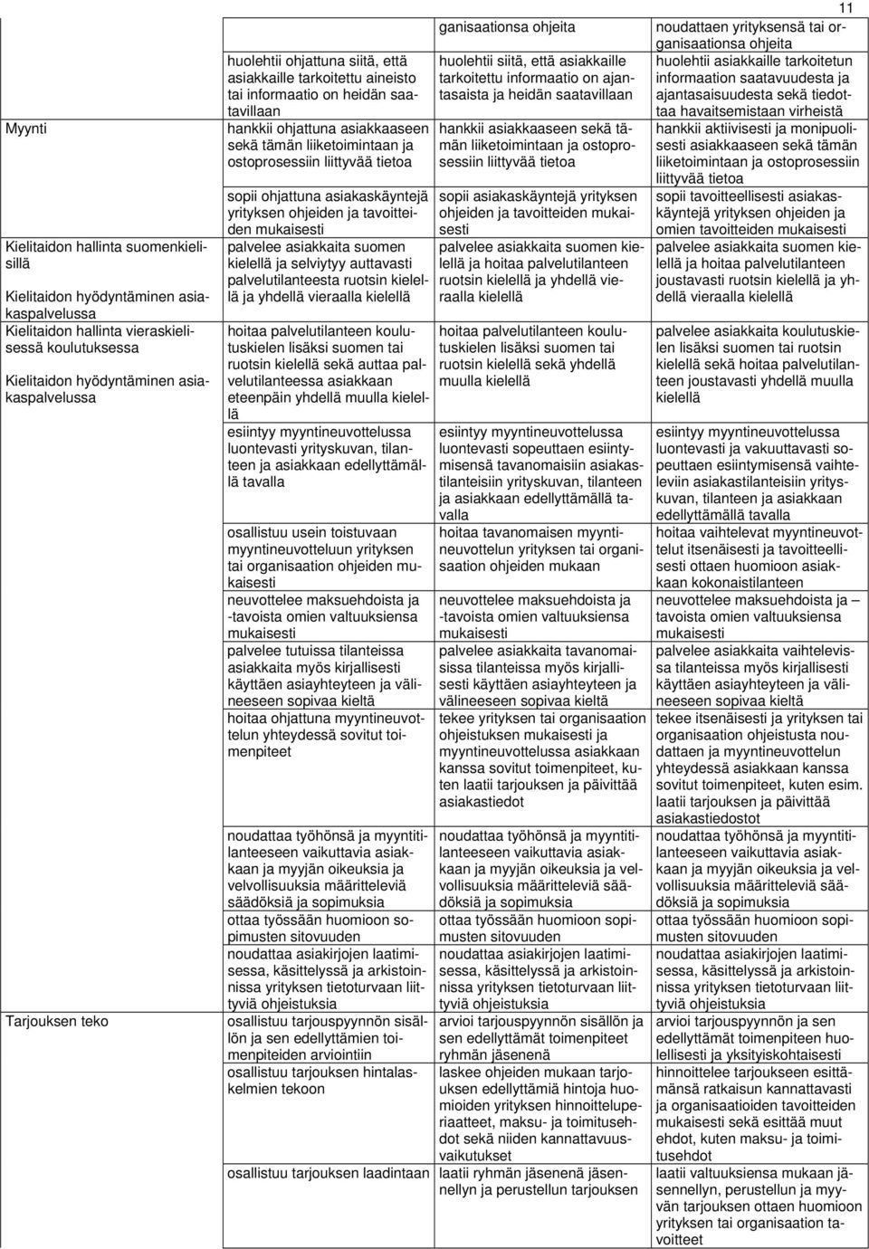 tietoa sopii ohjattuna asiakaskäyntejä yrityksen ohjeiden ja tavoitteiden palvelee asiakkaita suomen kielellä ja selviytyy auttavasti palvelutilanteesta ruotsin kielellä ja yhdellä vieraalla kielellä