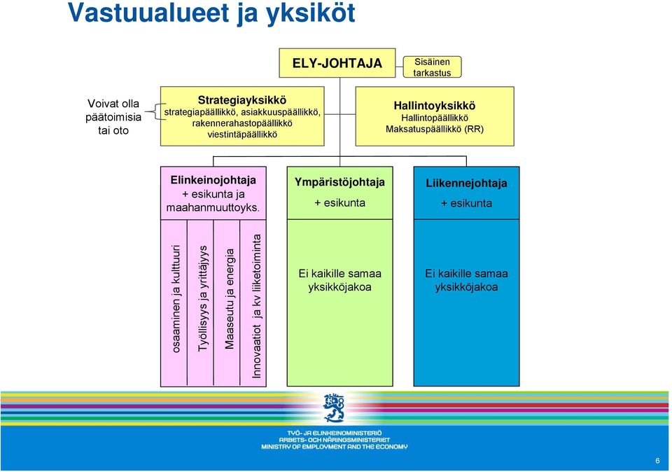 (RR) Elinkeinojohtaja + esikunta ja maahanmuuttoyks.