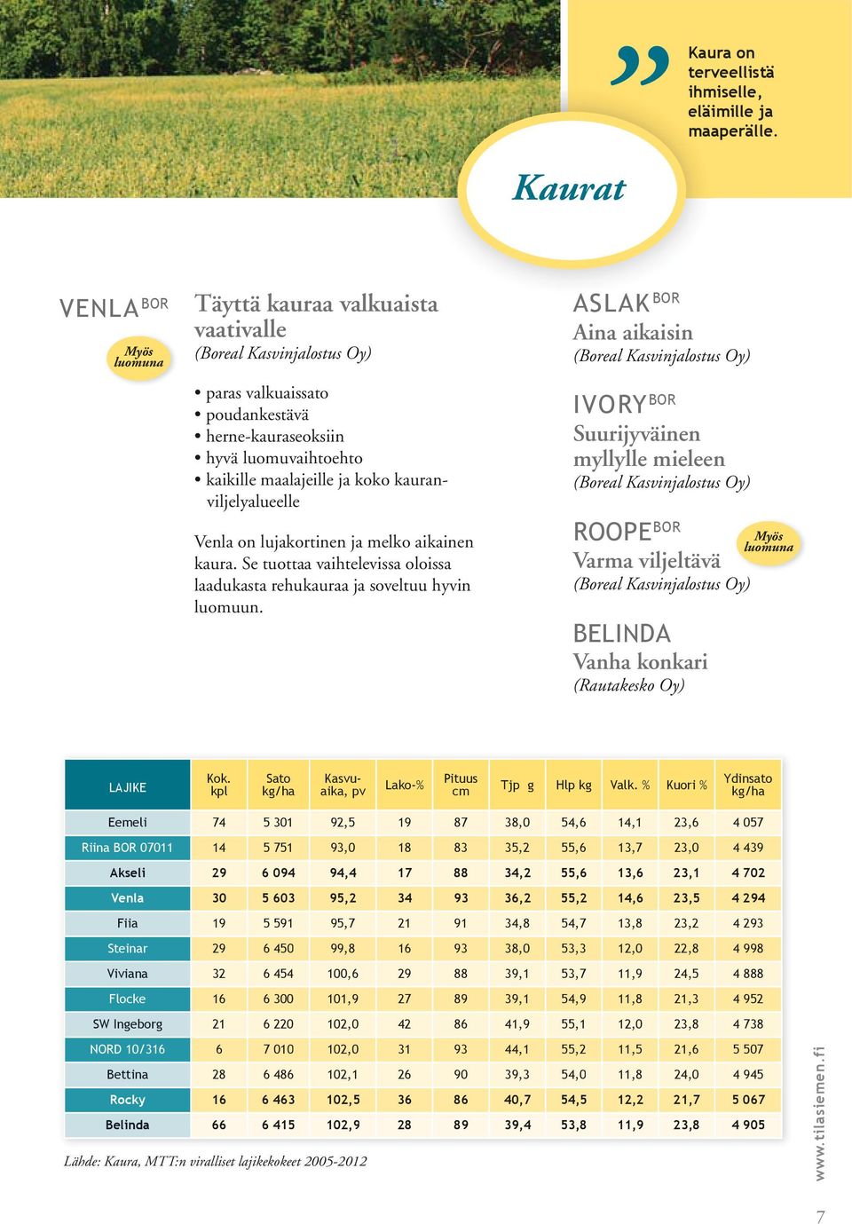 ASLAK BOR Aina aikaisin IVORY BOR Suurijyväinen myllylle mieleen ROOPE BOR Varma viljeltävä BELINDA Vanha konkari (Rautakesko Oy) Myös luomuna LAJIKE Kok.