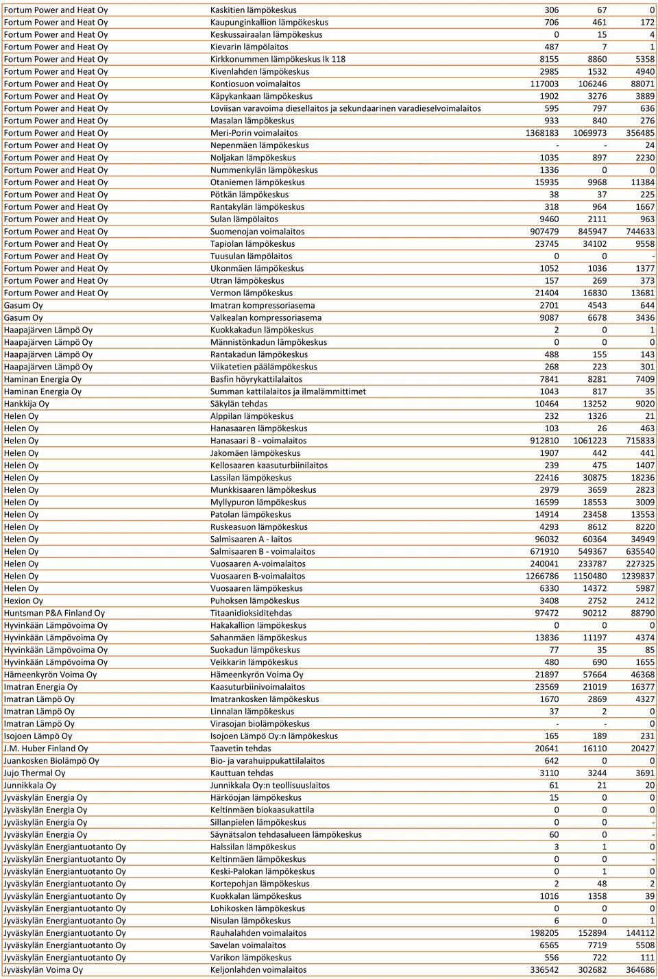 Kontiosuon voimalaitos 117003 106246 88071 Fortum Power and Heat Oy Käpykankaan lämpökeskus 1902 3276 3889 Fortum Power and Heat Oy Loviisan varavoima diesellaitos ja sekundaarinen