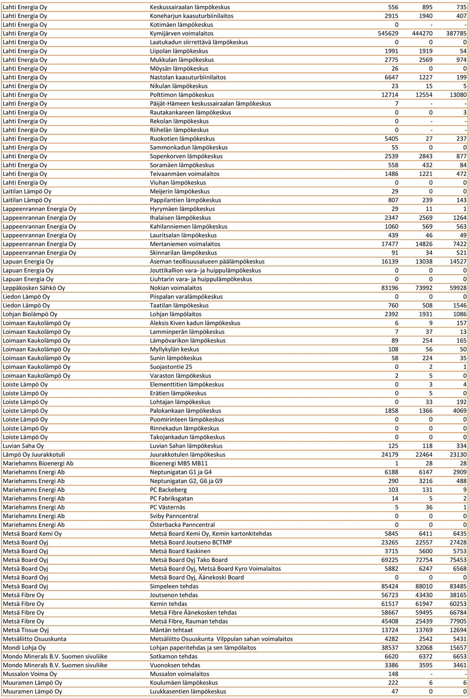 Energia Oy Möysän lämpökeskus 26 0 0 Lahti Energia Oy Nastolan kaasuturbiinilaitos 6647 1227 199 Lahti Energia Oy Nikulan lämpökeskus 23 15 5 Lahti Energia Oy Polttimon lämpökeskus 12714 12554 13080