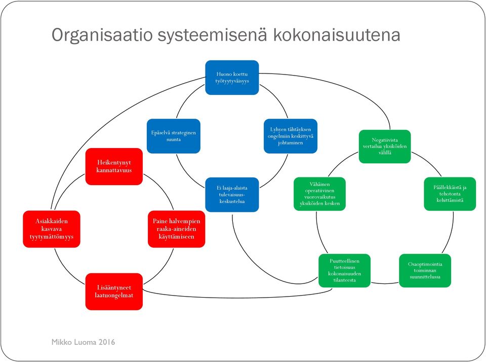 operatiivinen vuorovaikutus yksiköiden kesken Päällekkäistä ja tehotonta kehittämistä Asiakkaiden kasvava tyytymättömyys Paine