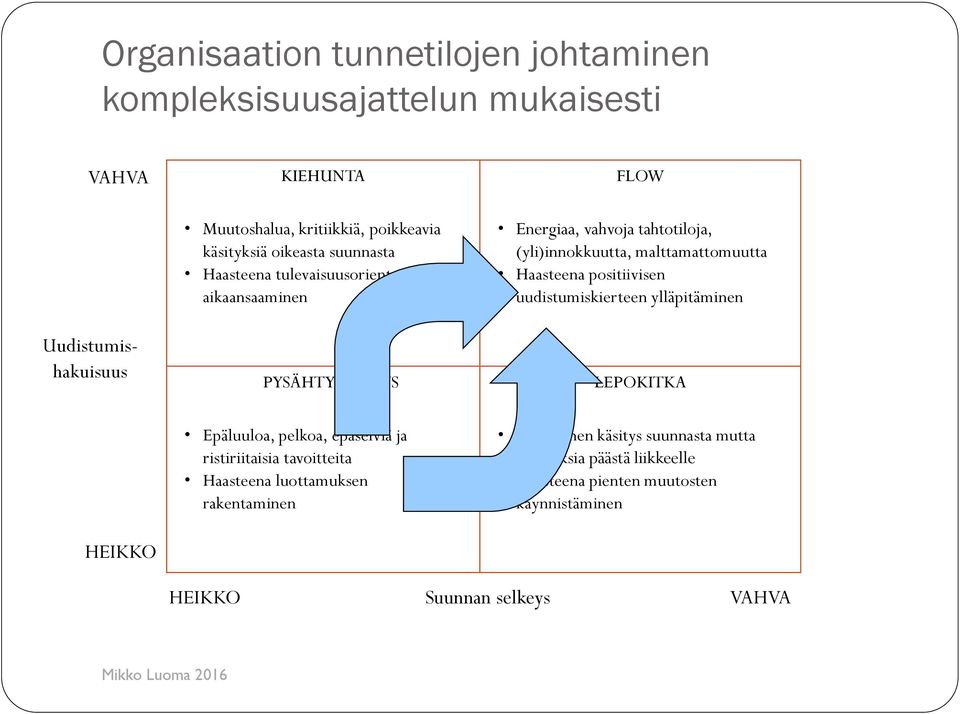 malttamattomuutta Haasteena positiivisen uudistumiskierteen ylläpitäminen LEPOKITKA HEIKKO Epäluuloa, pelkoa, epäselviä ja ristiriitaisia tavoitteita