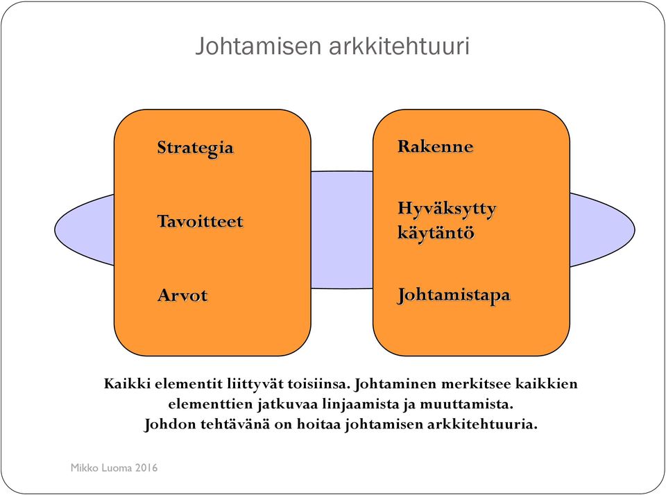 Johtaminen merkitsee kaikkien elementtien jatkuvaa linjaamista ja