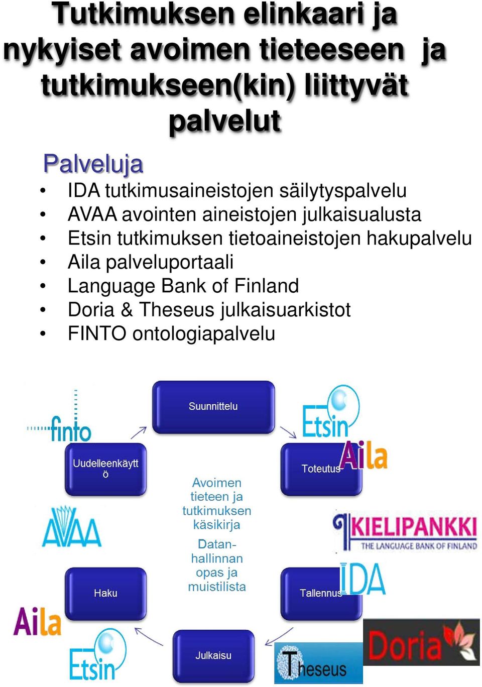 aineistojen julkaisualusta Etsin tutkimuksen tietoaineistojen hakupalvelu Aila