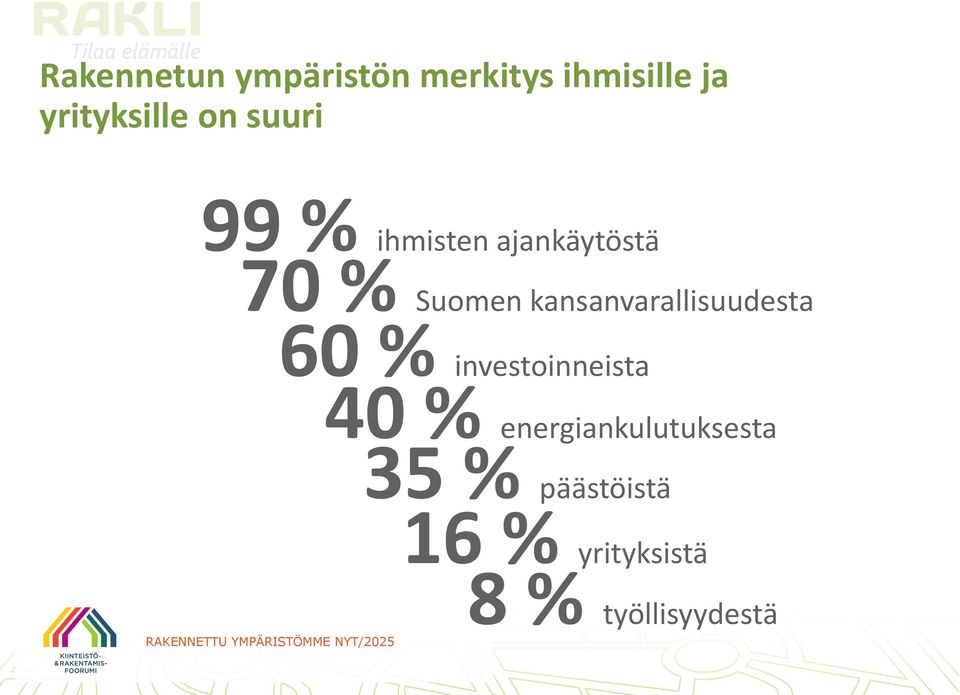 % investoinneista 40 % energiankulutuksesta 35 % päästöistä 16 %