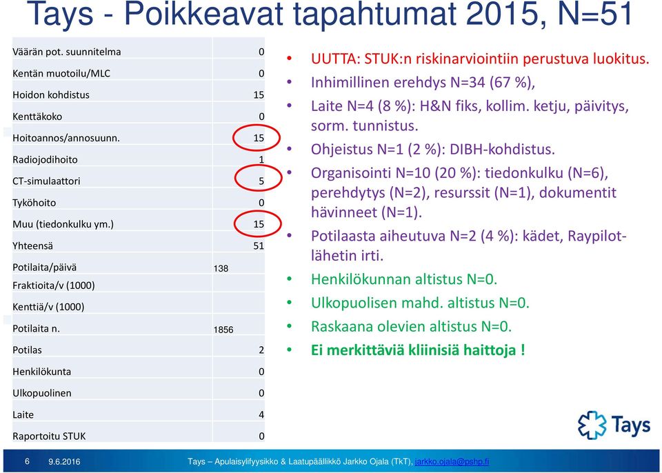 1856 Potilas 2 UUTTA: STUK:n riskinarviointiin perustuva luokitus. Inhimillinen erehdys N=34 (67 %), Laite N=4 (8 %): H&N fiks, kollim. ketju, päivitys, sorm. tunnistus.