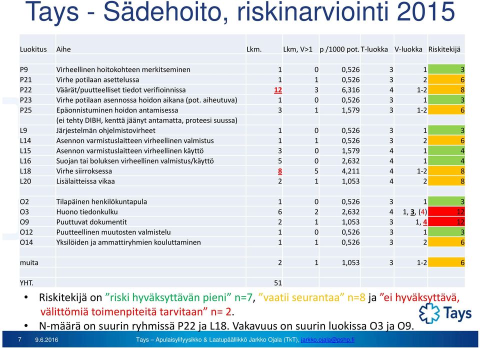 8 P23 Virhe potilaan asennossa hoidon aikana (pot.