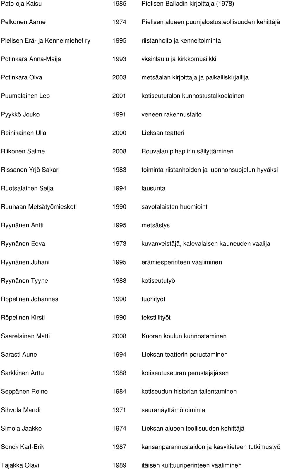 veneen rakennustaito Reinikainen Ulla 2000 Lieksan teatteri Riikonen Salme 2008 Rouvalan pihapiirin säilyttäminen Rissanen Yrjö Sakari 1983 toiminta riistanhoidon ja luonnonsuojelun hyväksi