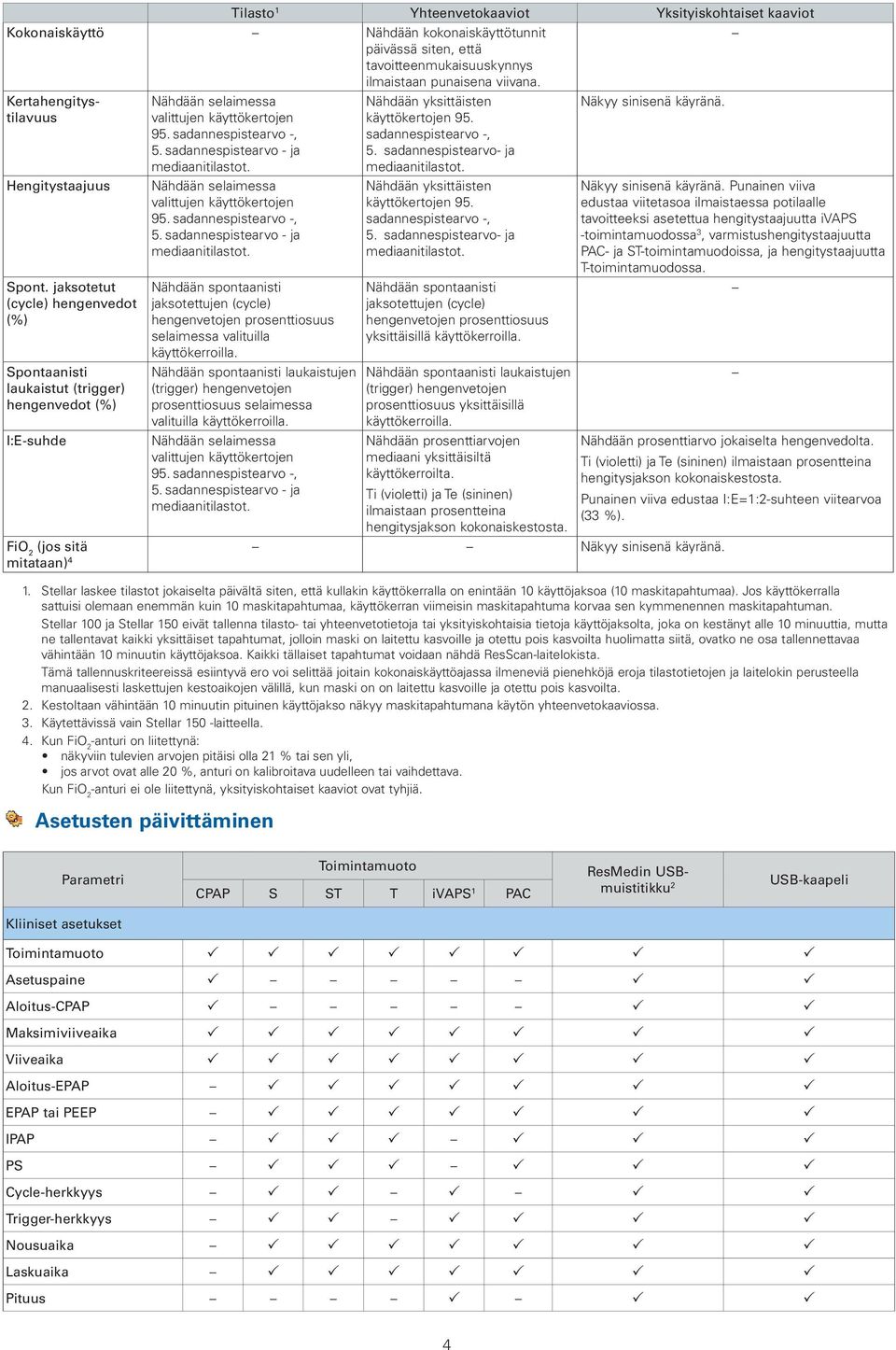 jaksotetut (cycle) hengenvedot (%) Spontaanisti laukaistut (trigger) hengenvedot (%) I:E-suhde Nähdään spontaanisti jaksotettujen (cycle) hengenvetojen prosenttiosuus selaimessa valituilla