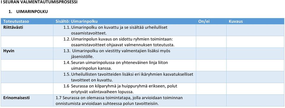 Seuran uimarinpolussa on yhteneväinen linja liiton uimarinpolun kanssa. 1.5. Urheilullisten tavoitteiden lisäksi eri ikäryhmien kasvatukselliset tavoitteet on kuvattu. 1.6 Seurassa on kilparyhmä ja huippuryhmä erikseen, polut eriytyvät valintavaiheen lopussa.