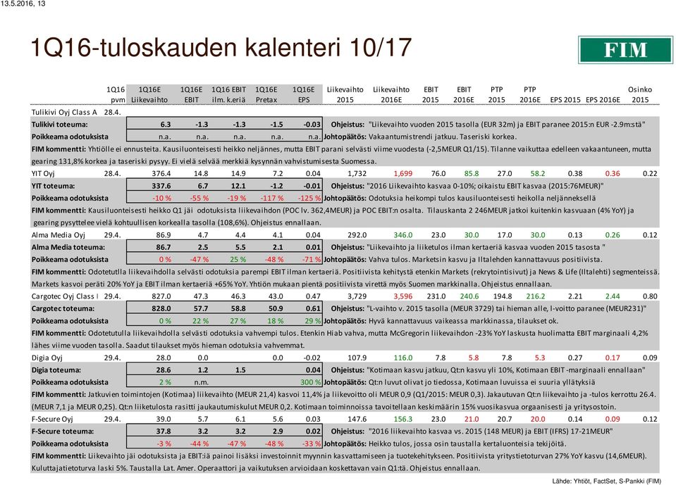 FIM kommentti: Yhtiölle ei ennusteita. Kausiluonteisesti heikko neljännes, mutta parani selvästi viime vuodesta (-2,5MEUR Q1/15).