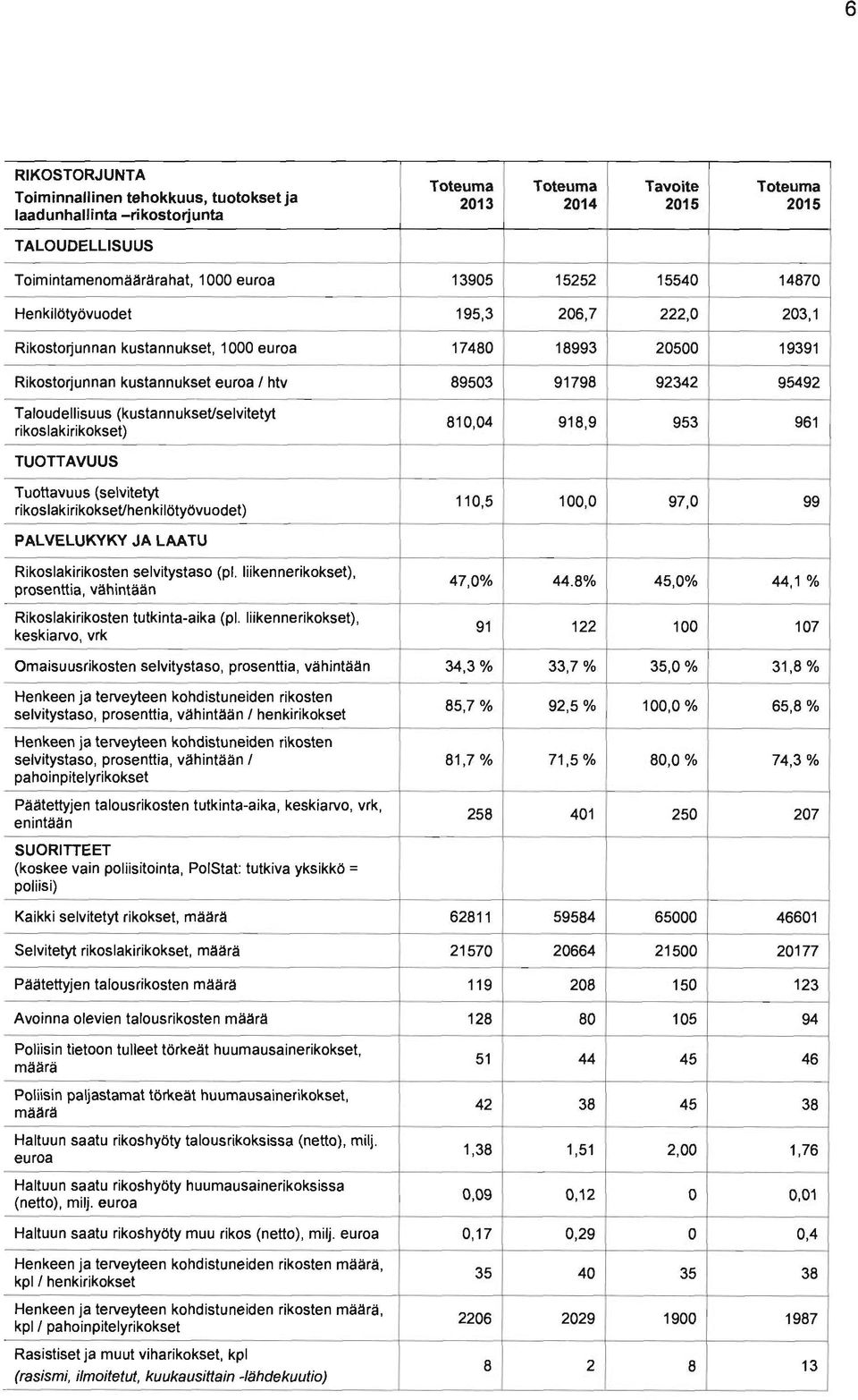 (kustannuksetlselvitetyt rikos laki rikokset) 810,04 918,9 953 961 TUOTTAVUUS Tuottavuus (selvitetyt rikoslakirikoksetlhenkilötyövuodet) 110,5 100,0 97,0 99 PALVELUKYKY JA LAATU Rikoslakirikosten