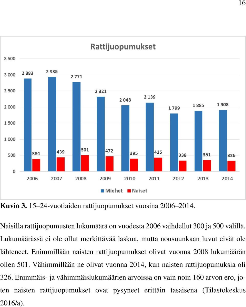 Lukumäärässä ei ole ollut merkittävää laskua, mutta nousuunkaan luvut eivät ole lähteneet.